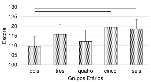 Figura 2 - Gráfico da média do escore para SON-R por grupo de idade. Linhas  horizontais  em  preto  assinalam  grupos  com  diferenças  significativas