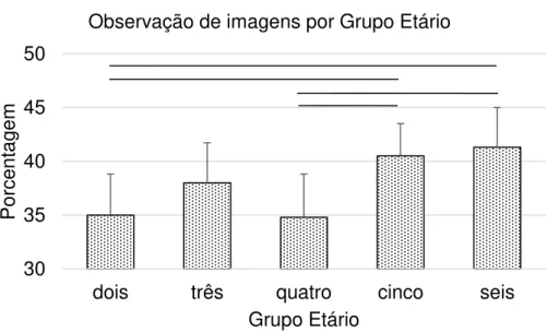 Figura 4 - Gráfico da fixação para imagens em figuras com estímulos sociais e  não  sociais,  agrupados  por  idade