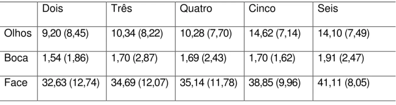 Tabela 1  –  Média da proporção do tempo total de observação da figura (desvio  padrão entre parênteses) para olhos, boca e face em figuras com olhar direto e  indireto, agrupados por idade (desvio padrão entre parênteses).