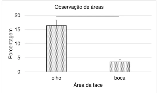Figura  8  -  Gráfico  da média  da fixação  para  áreas  dos  olhos  e  boca  de  todas as figuras com estímulos sociais