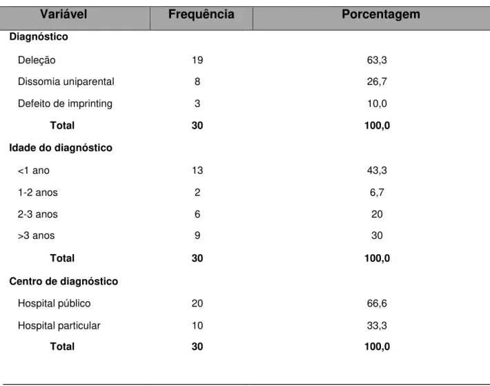 Tabela 3. Distribuição do perfil diagnóstico do grupo de pessoas com SPW. 