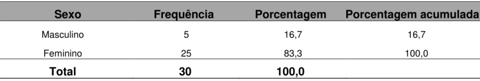 Tabela 10. Distribuição na amostra dos pais por sexo. 