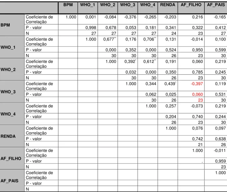 Tabela 19. Análise de correlações entre as variáveis pratica de AF dos pais e  filhos, qualidade de vida e problemas de comportamento