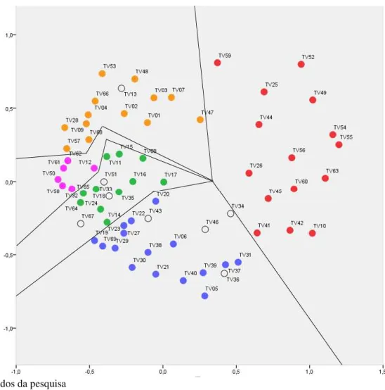 Figura 6. Mapa perceptual dos tipos valorativos do significado do trabalho 