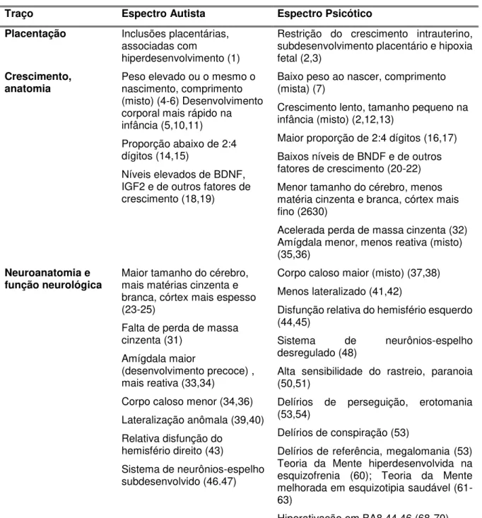 Tab. 5 - Metanálise de estudos dos espectros autista e esquizofrênico 