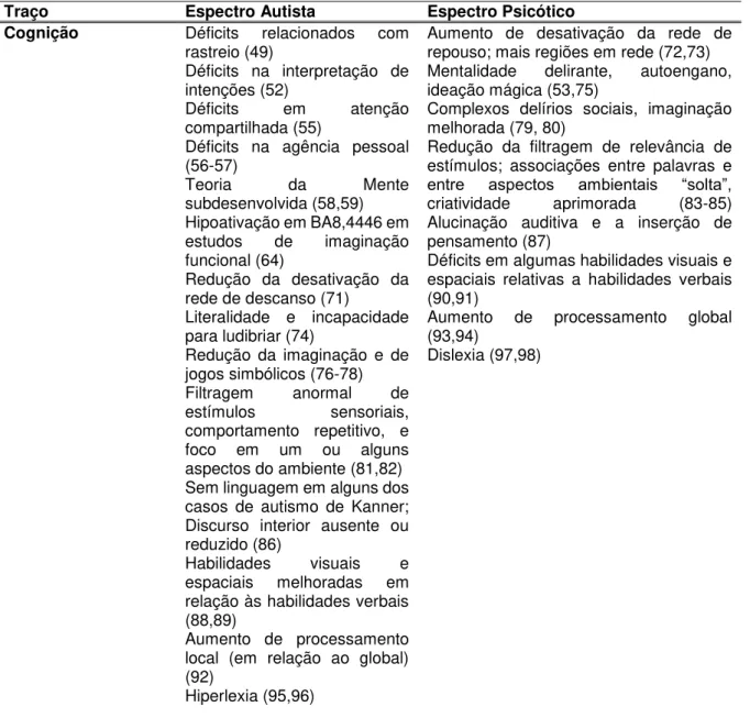 Tabela  8  -  Estudos  dos  espectros  autista  e  esquizofrênico  em  relação  às  funções neurológicas na cognição social 