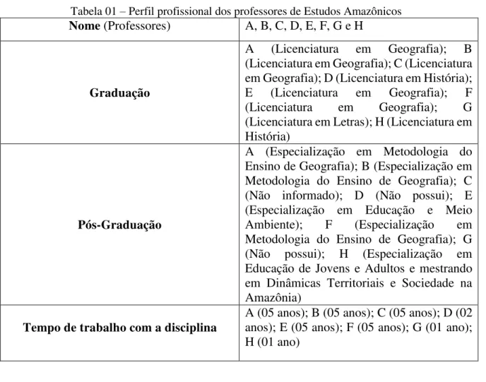 Tabela 01 – Perfil profissional dos professores de Estudos Amazônicos  Nome (Professores) A, B, C, D, E, F, G e H