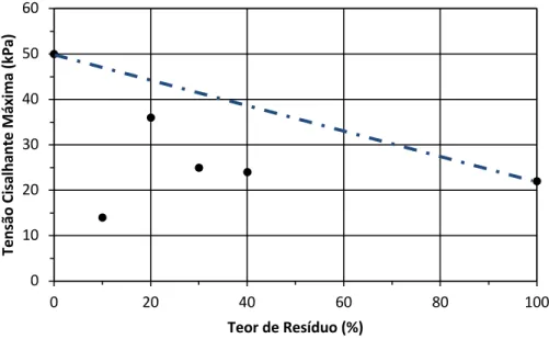 Figura 7: Tensão de cisalhamento máxima versus teor de resíduo para a tensão normal de 50 kPa