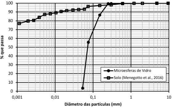 Figura 1: Curva de distribuição granulométrica do solo e dos resíduos de microesferas de vidro