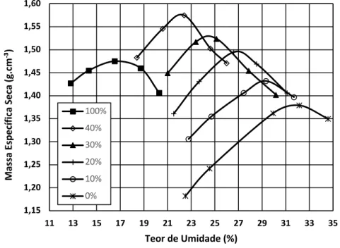 Figura 2: Curvas de compactação das amostras com diferentes teores de resíduos. 