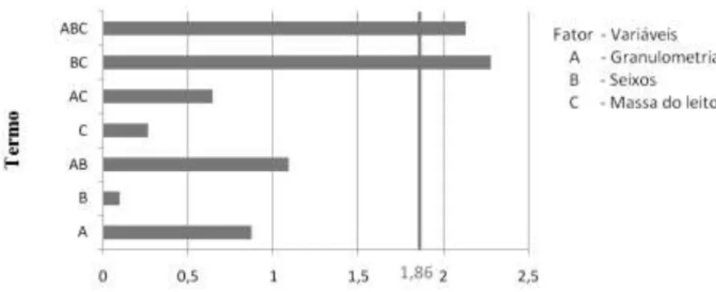 Figura 2: Gráfico de Pareto (Índice de Seletividade) 