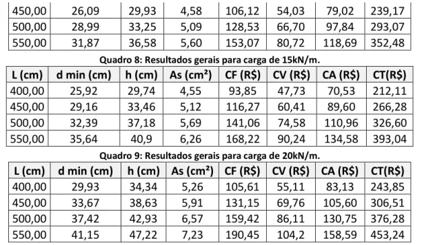 Tabela 2: Relação percentual entre o custo dos materiais e o custo total da viga em função da carga 