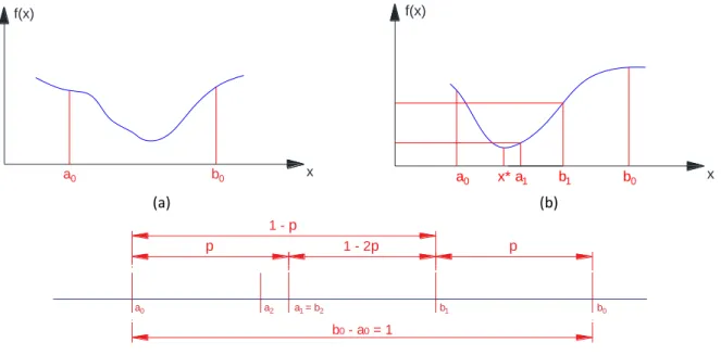 Figura 1: Análise gráfica do método da seção áurea (a) Intervalo de incerteza da função unidimensional; (b)  Amostra do processo iterativo após uma iteração; (c) Verificação dos intervalos de incerteza da função