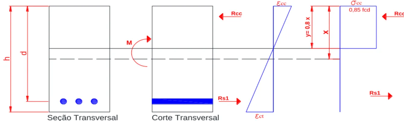 Figura 2: Distribuição de tensões e deformações em viga de seção retangular com armadura simples de  acordo com as hipóteses da NBR 6118 (ABNT, 2014) 