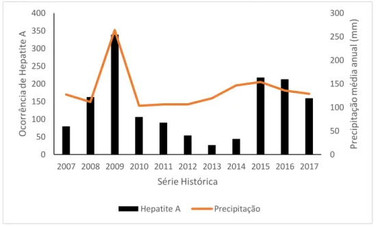 Figura 5: Notificação de hepatite, na zona urbana de Pelotas, ocorrido entre 2007 e 2017