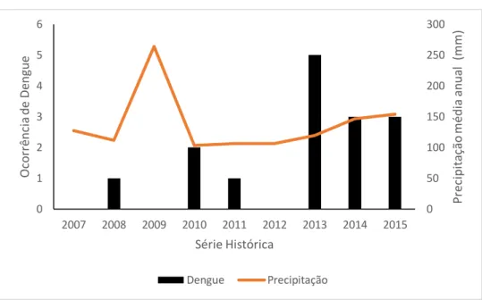 Figura 6: Notificação de dengue, na zona urbana de Pelotas, ocorrido no período de 2007 a 2015 