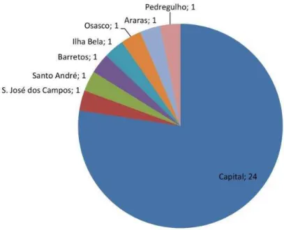 Gráfico 4 - Número de projetos de Niemeyer no Estado de São Paulo, divisão por cidade (1936-1994)  Fonte: IPHAN/RJ (1994), adaptado por Breno Veiga, 2015 