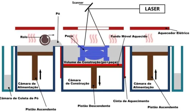 Figura 2.4 - Etapas do funcionamento do Processo de Fabricação SLS. Fonte: CTI Renato Archer, Marcelo Fernandes de Oliveira, 2012