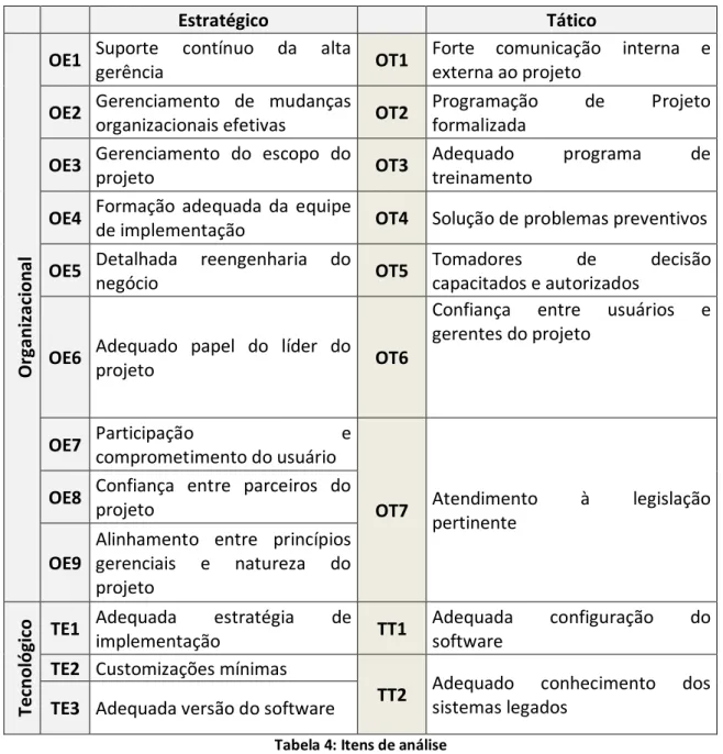 Tabela 4: Itens de análise 