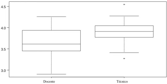 Figura 7: Boxplot: docente x técnico 
