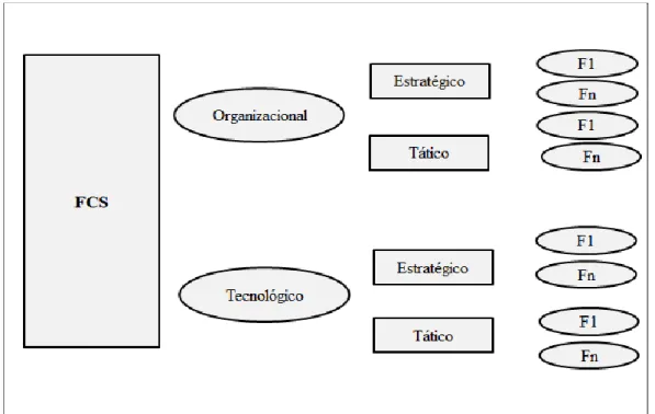 Figura 1: Modelo análise para os FCS do processo de implementação do LEDS – FONSECA; SANTOS, (2015)