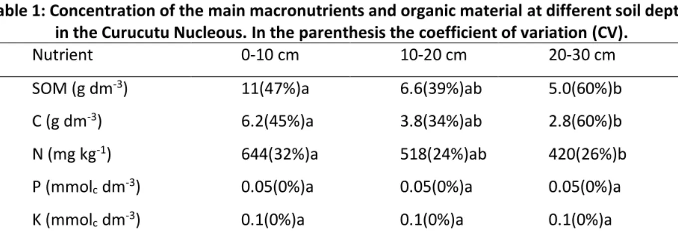 Table 1: Concentration of the main macronutrients and organic material at different soil depths  in the Curucutu Nucleous