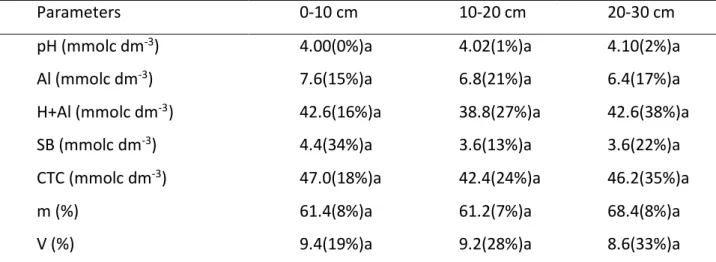 Table 2: Parameter representation of acidity and soil fertility. In the parenthesis the coefficient  of variation (CV)