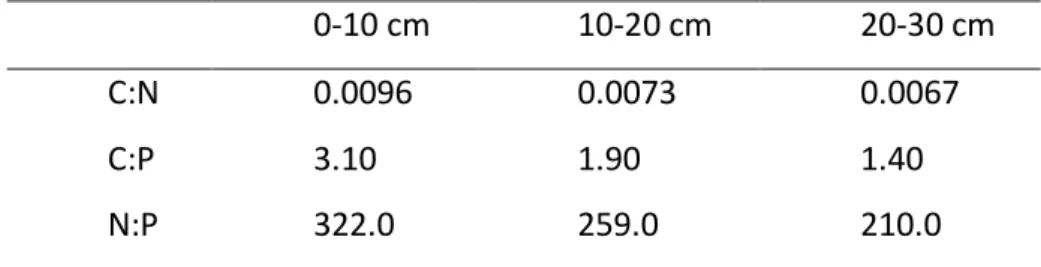 Table 3: Ratios C:N, C:P and N:P throughout the soil depth of the Curucutu Nucleous. 