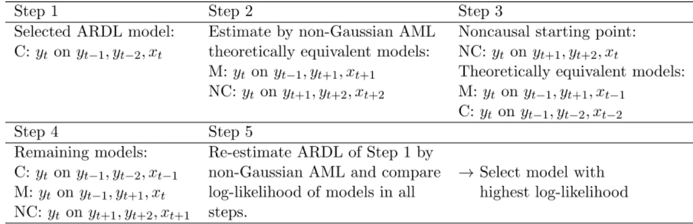Table 1: Model selection example