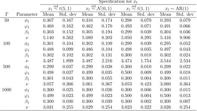 Table 2: Finite sample properties of the ML estimator for an MARX(1,1,1) with ε t