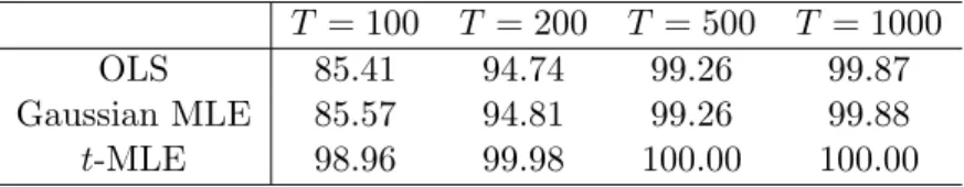 Table 7: Frequency (%) with which the correct model is chosen