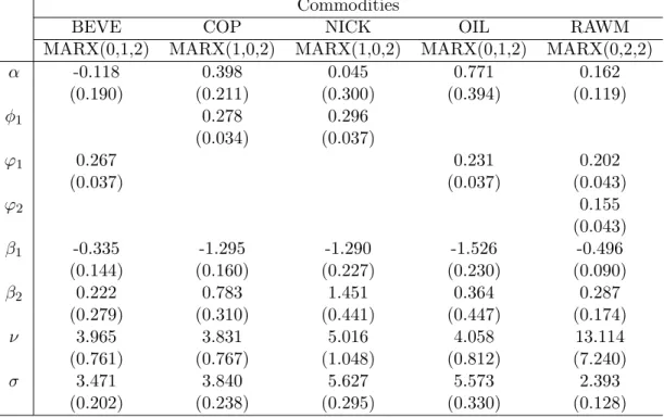 Table 11: Estimation results for MARX models by Student’s t-MLE, SE in (·)