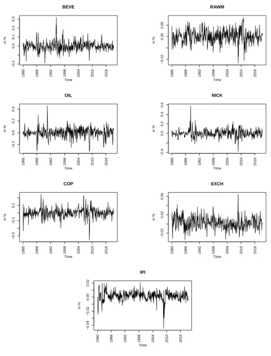 Figure 2: Growth rates of commodity prices, exchange rate and industrial production index