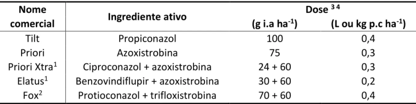 Tabela 1: Fungicidas utilizados para o controle de Exserohilum turcicum em milho. UPF, Passo Fundo/RS, 2015 