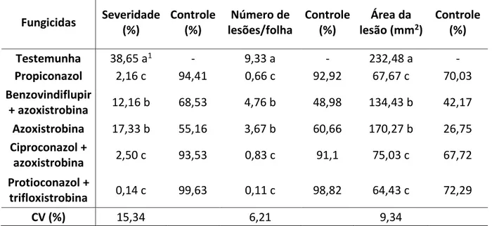 Tabela 2: Severidade estimada, número de lesões/folha e área da lesão 21 dias após a aplicação preventiva dos  fungicidas visando controle de Exserohilum turcicum