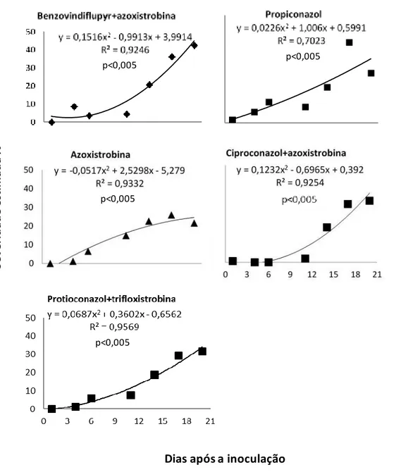 Figura 1: Severidade estimada (%) no intervalo em dias entre a inoculação de Exserohilum turcicum em milho e a  aplicação de fungicidas