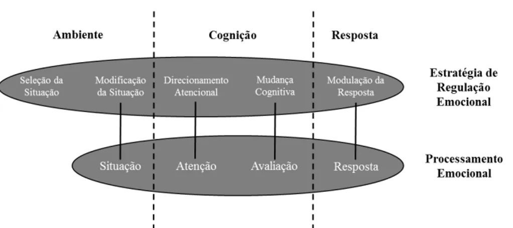 Figura  1.  Modelo  do  processamento  emocional  (linha  inferior),  e  estratégias  de  regulação  emocional possíveis (linha superior)
