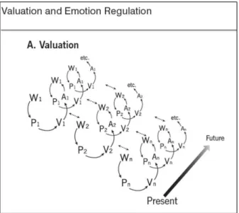 Figura  2.  Modelo  do  processamento  emocional  em espiral. As letras “W”, “P”, “V”, e “A” 