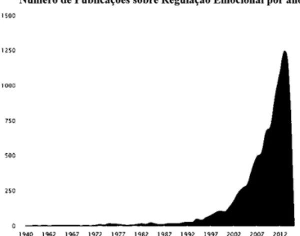 Figura 3. Representação do crescente número de publicações sobre regulação emocional nos  últimos 70 anos