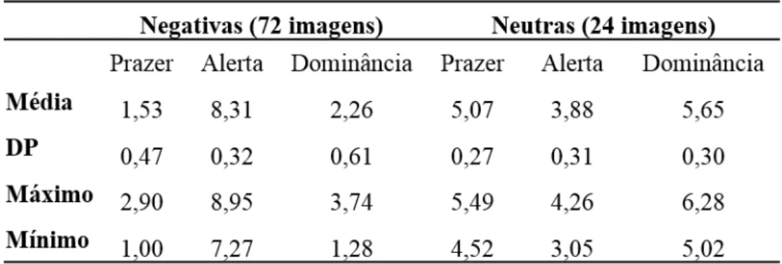 Tabela  1.  Valores  normativos  das  imagens  negativas  e  neutras  escolhidas  para  a  tarefa  experimental, com relação aos eixos emocionais: prazer, alerta, e dominância