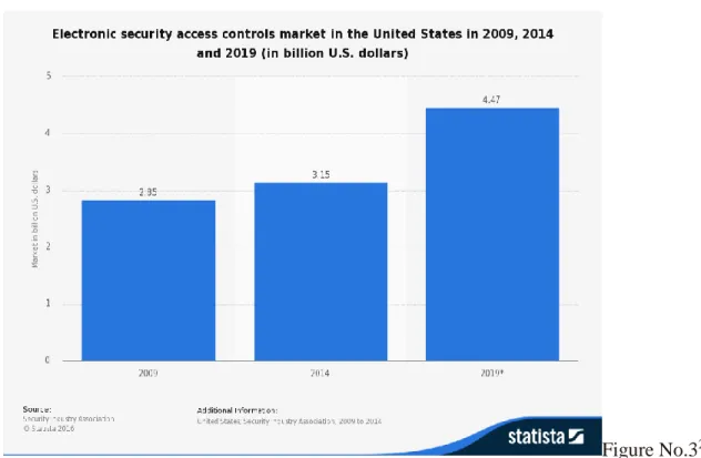 Figure No.3 21   At the same time, new innovations in strong authentication and mobile devices have allowed for  greater convenience in  both  implementing and using biometric security systems 22 