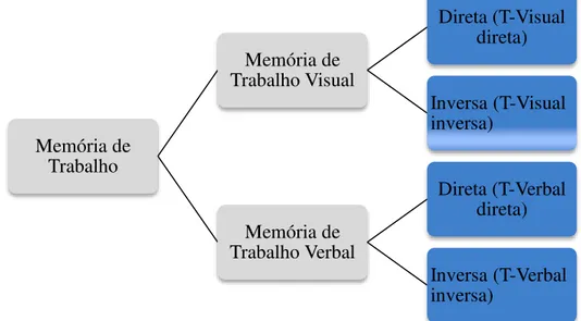 Figura 2 - Divisão das tarefas de memória de trabalho 
