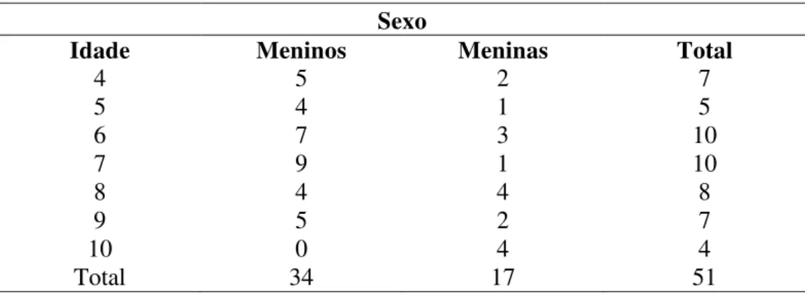 Tabela 1 - Caracterização da amostra por idade e sexo  Sexo