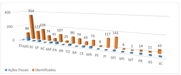 Gráfico 01: Trabalho Escravo-Ano 2014/Estado 