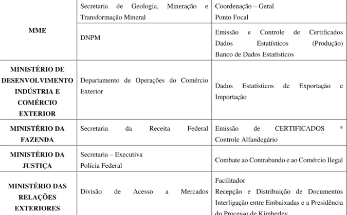 Tabela 01: Distribuição de competências Kimberley 152