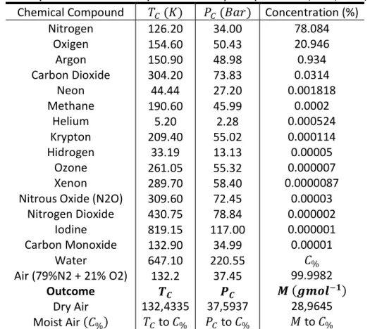 Table I: Critical parameters and the composition of atmospheric (Trace Gases, 2010, NASA, 2016)