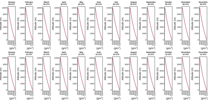 Figure 2: Vertical profiles of the monthly mean density  