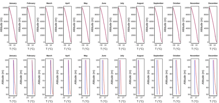 Figure 6: Vertical profiles of the monthly mean temperature 