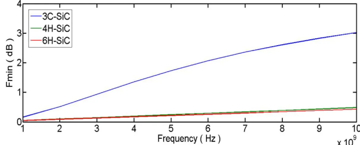 Figure 12:  The minimum noise figure of AlGaN/AlN/GaN/AlGaN/GaN DH-HEMT with silicon carbide polymorphs  substrates at 15 V of drain voltage and -0.2  V of gate voltage