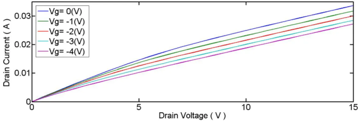 Figure 6:  The drain current as a function of drain voltage for the DC-HEMT structure with 6H-SiC substrate